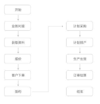 辦事流程